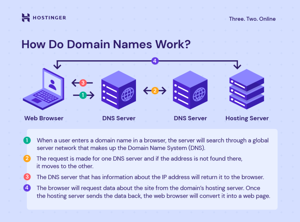 How to domain names