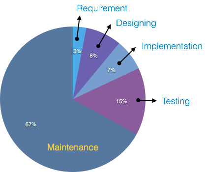 Website maintenance chart