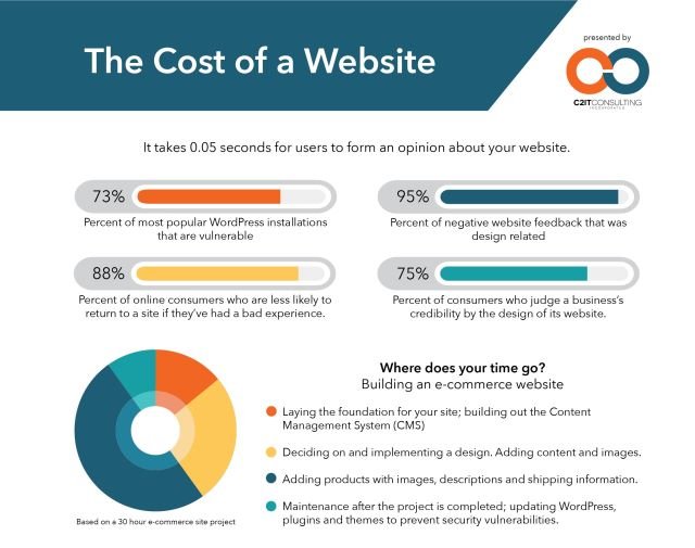 Pie Chart showing Web Design costs.