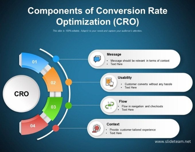 Conversion rate optimization chart