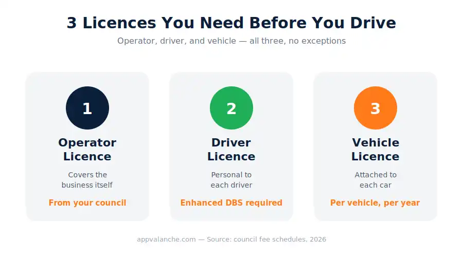 Infographic listing three UK licences needed to drive chauffeur or taxi