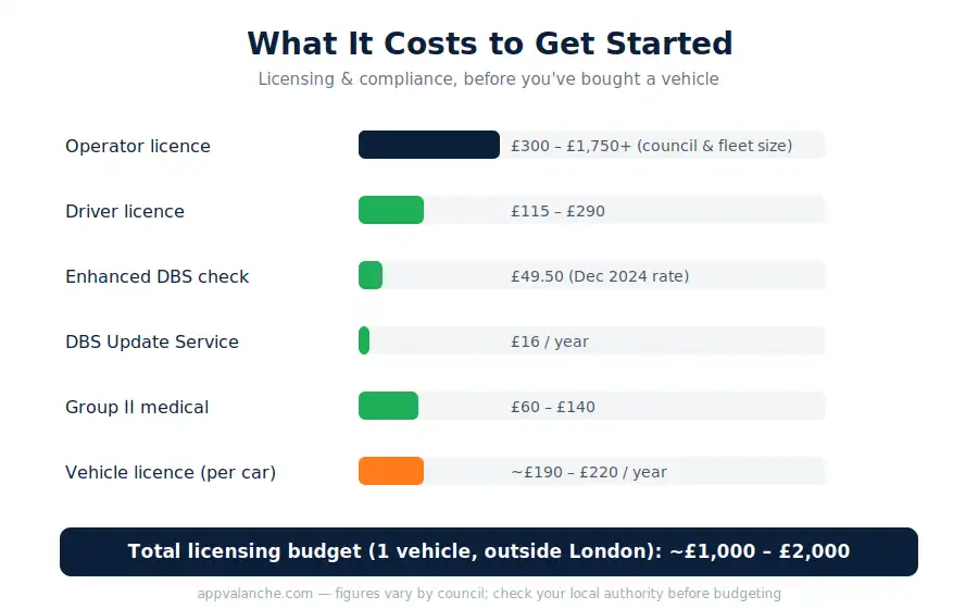 Infographic showing startup costs for a chauffeur or taxi business